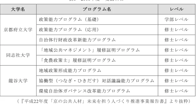 表 6 2010 年度  受講科目 大学名  プログラム名 レベル  京都府立大学  政策能力プログラム（基礎）  学部レベル 政策能力プログラム（応用） 修士レベル  自治体行財政改革新能力プログラム  修士レベル  同志社大学  「地域公共マネジメント」履修証明プログラム  修士レベル  「食農政策士」履修証明プログラム  修士レベル  龍谷大学  地域政策形成能力プログラム  修士レベル 協働型（つなぎ・ひきだす）対話議論能力プログラム 修士レベル  環境自治体ガバナンス改革能力プログラム  修士レベ