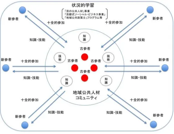 図 14  地域公共人材育成における正統的周辺参加  （筆者作成）    また、状況的学習の中では、「語り」も重要な構成要件の 1 つとされている。ただ、語 りにおいて、 「実践について語ること」と「実践の中で語ること」の区別を洗練させる必要 があると J.Lave、E.Wenger は説明する。「実践における語りは、それ自体実践の中で語 ること（たとえば、進行中の活動の進展に必要な情報の交換）と実践について語ること（た とえば物語、共同体の伝承）の両方を含んでいる。共有された実践の内側で、両方の語り の形