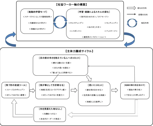 図 5-1  地域福祉を推進していくための実践モデル概念図（仮説生成理論）  　　変化の方向［学習・経験によるスキルの深化］＜相手合わせのオン／オフモード＞＜キャスティング＞＜セッティング＞ 　　相互作用＜あの手この手＞＜レスポンス＞＜フットワーク＞＜感受的インスピレーション＞［目の前の辛さを抱えている人へのコミット］［我が事として引き寄せる］［思いにコミット］＜膝を突き合わせる＞＜住民発の言葉による実践＞＜地域による後押し＞［先を見据えた地ならし］＜次世代リーダーの育成＞　　影響の方向【主体力醸成サイクル