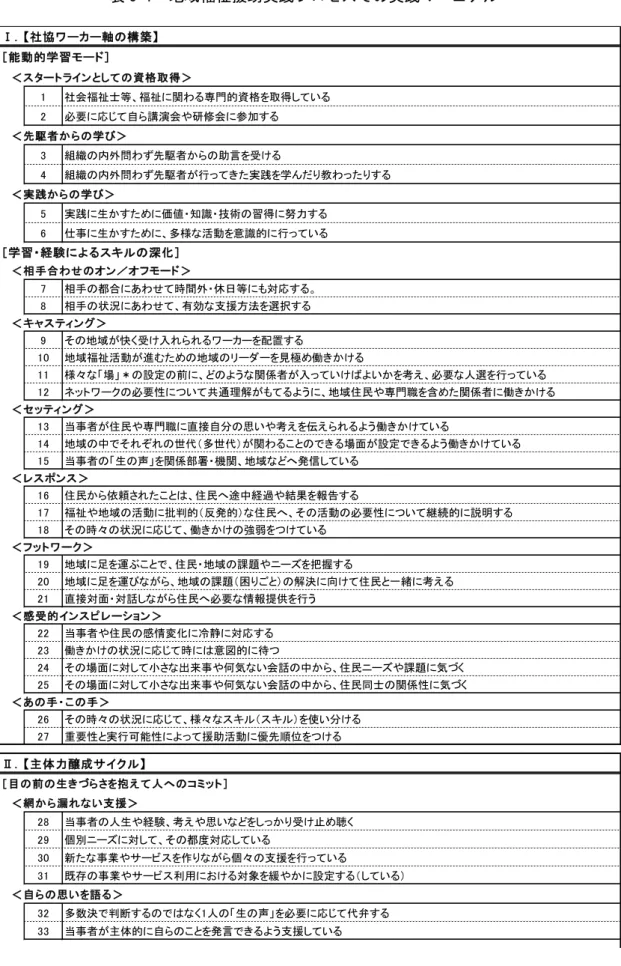 表 5-1  地域福祉援助実践プロセスでの実践マニュアル  Ⅰ．【社協ワーカー軸の構築】 ［能動的学習モード］ ＜スタートラインとしての資格取得＞ 1 社会福祉士等、福祉に関わる専門的資格を取得している 2 必要に応じて自ら講演会や研修会に参加する ＜先駆者からの学び＞ 3 組織の内外問わず先駆者からの助言を受ける 4 組織の内外問わず先駆者が行ってきた実践を学んだり教わったりする ＜実践からの学び＞ 5 実践に生かすために価値・知識・技術の習得に努力する 6 仕事に生かすために、多様な活動を意識的に行って