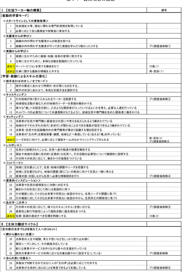 表 6-1  質問項目の設定  Ⅰ．【社協ワーカー軸の構築】 備考 ［能動的学習モード］ ＜スタートラインとしての資格取得＞ 1 社会福祉士等、福祉に関わる専門的資格を取得している 2 必要に応じて自ら講演会や研修会に参加する ＜先駆者からの学び＞ 3 組織の内外問わず先駆者からの助言を受ける 4 組織の内外問わず先駆者が行ってきた実践を学んだり教わったりする 　プリ調査後削除① ＜実践からの学び＞ 5 実践に生かすために価値・知識・技術の習得に努力する 6 仕事に生かすために、多様な活動を意識的に行ってい