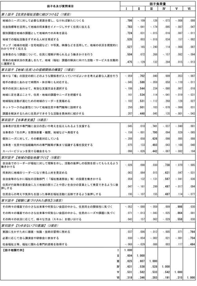 表 6-4  社会福祉協議会ワーカーによる地域福祉援助実践プロセス評価尺度（ N =362）  Ⅰ Ⅱ Ⅲ Ⅳ Ⅴ Ⅵ 第Ⅰ因子　【住民を福祉活動に結びつける】　（7項目）  地域のニーズに対して必要な資源を探し、なければ新たにつくる .796 -.109 .126 -.073 -.008 .008  社会指標等を活用して地域の将来像をイメージしやすく住民に伝える .783 -.041 -.174 .095 -.087 .047  個別課題を地域の課題として地域内での共有を図る .724 .031 -.01