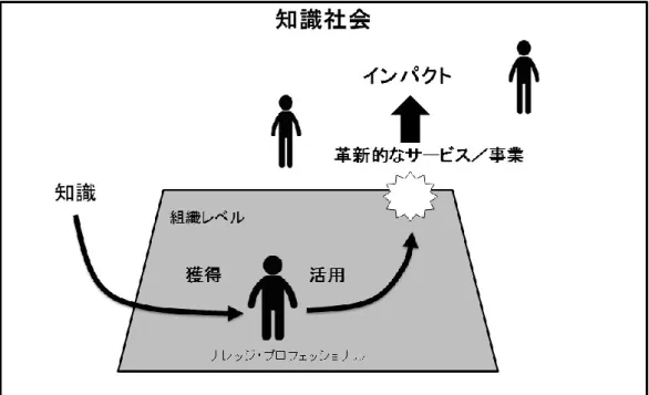 図 1-2  ナレッジ・プロフェッショナルの変革につながる知識の流れ