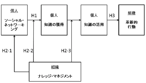 図 1-3  分析モデル