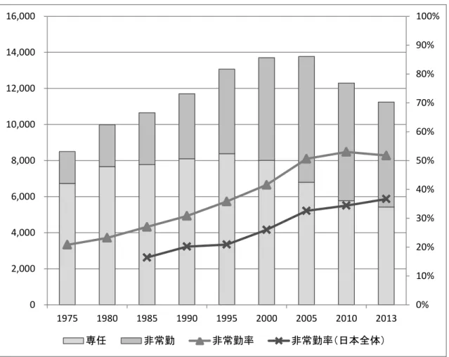 図 2-1  専任／非常勤別大学図書館員数と非常勤職員率推移 0% 10%20%30%40%50%60%70%80%90% 100%02,0004,0006,0008,00010,00012,00014,00016,000 1975 1980 1985 1990 1995 2000 2005 2010 2013 専任 非常勤 非常勤率 非常勤率（日本全体）