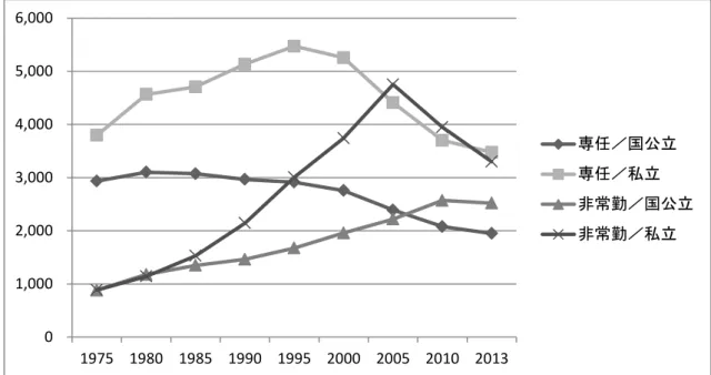 図 2-2  国公立／私立別大学図書館員数推移 01,0002,0003,0004,0005,0006,000 1975 1980 1985 1990 1995 2000 2005 2010 2013 専任／国公立専任／私立 非常勤／国公立非常勤／私立 