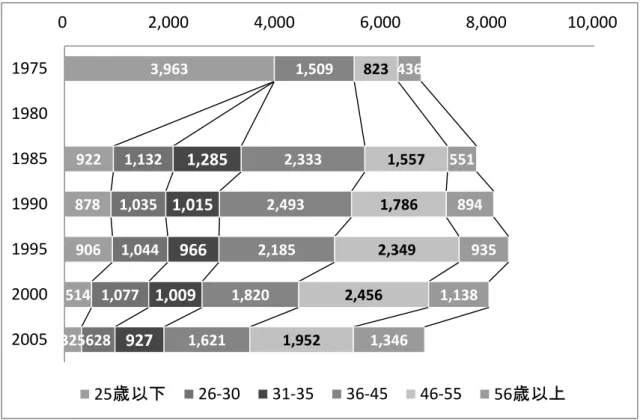 図 2-3  年齢層別専任大学図書館員数推移 3,963   922   878   906   514   325   1,132  1,035  1,044  1,077  628   1,285  1,015  966  1,009  927   1,509  2,333  2,493  2,185  1,820  1,621   823   1,557  1,786  2,349  2,456  1,952  436   551   894   935  1,138  1,346  02,0004,