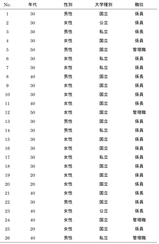 表 3-1  インタビュー対象者一覧  No.  年代  性別  大学種別  職位  1  30  男性  国立  係員  2  30  女性  公立  係員  3  30  男性  私立  係長  4  30  女性  国立  係員  5  50  男性  国立  管理職  6  30  女性  私立  係員  7  30  女性  私立  係員  8  40  男性  国立  係長  9  30  女性  国立  係員  10  30  女性  国立  係員  11  40  女性  国立  係長  1