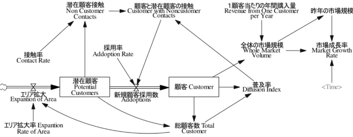 図 Ｓ字型市場 長 サ  (Ba上上 ）iffu上ioそ ２odel)  