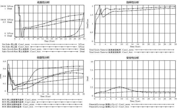 図 け 務パ ン 分析  長性 益性 効率性 全性 各指標 い （四除Ｊ1ＤＳＴ三Ｒ （四除Ｊ1Ｄ継Ｊ除陥 条件 い 示 期間 半 全 指標 初期 改善 い う 外部環境 定 市 場 い 通 考え い 長性 益性 効率性 得 わ 全性 い 期間前半 前半 ワ 見 険 水準 期間 半 い 改善 表 い い当 比率 一般的 全 いわ 超え 流動比率 一般的 全 言わ 超え い 問 い あ 一時的 全性 耐え 抜 長期的 見 全 長 示 い ういう ン結果 示 出 一時的 全性 惧 関 者 い 中長期的 全性 確