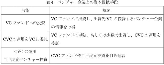 表 4   ベンチャー企業との資本提携手段 形態 概要 VC ファンドへの投資 VC ファンドに出資し、出資先 VC の投資するベンチャー企業 の情報を取得 CVC の運用を VC に委託 VC ファンドに単独、もしくは少数で出資し、 CVC の運用を 委託  CVC の運用  自己勘定ベンチャー投資 CVC ファンドや自己勘定投資を自ら運営 出所： Gompers (2002) 等を基に筆者作成   下記に、ベンチャー企業との資本提携手段別に概要を説明する。  (1)  VC ファンドへの投資  VC フ