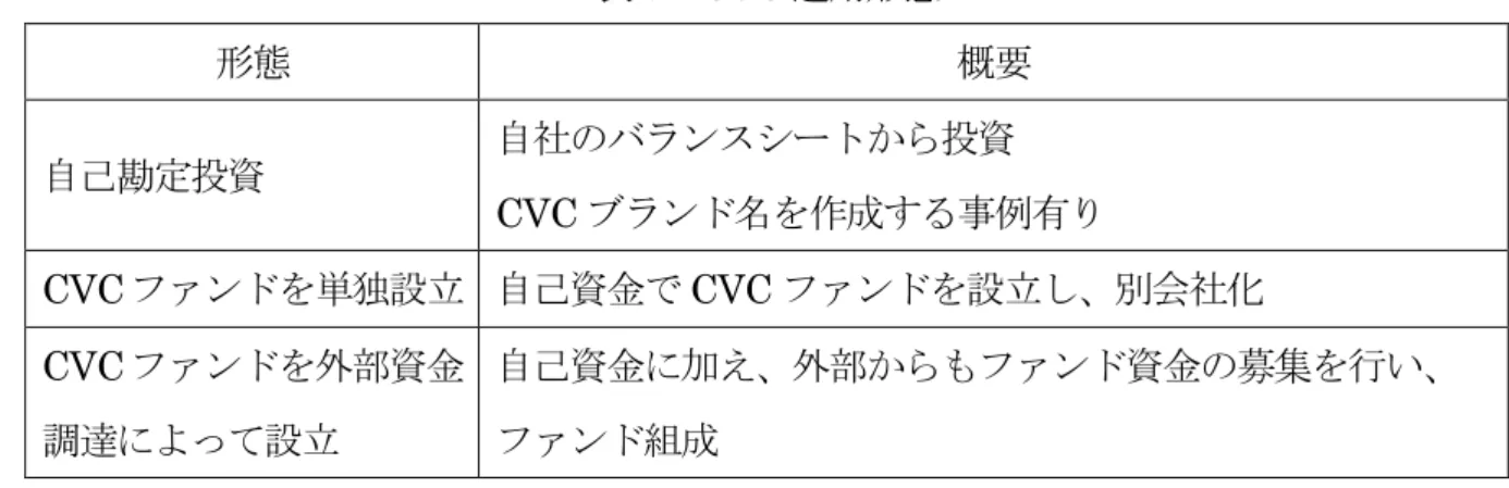 表 5 CVC 運用形態 形態 概要 自己勘定投資 自社のバランスシートから投資 CVC ブランド名を作成する事例有り CVC ファンドを単独設立 自己資金で CVC ファンドを設立し、別会社化 CVC ファンドを外部資金 調達によって設立  自己資金に加え、外部からもファンド資金の募集を行い、 ファンド組成  出所：筆者作成  ① 自己勘定でベンチャー投資を行う場合は、本体企業の資金を使ってベンチャー投 資を行う為、ベンチャー投資部隊に対する権限移譲、ベンチャーキャピタリスト 採用の為の柔軟な給与体系、法