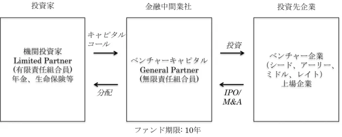 図 4 VC のビジネスモデル 出所：Metrik(2006) ix を基に筆者作成    投資対象となるベンチャー企業は、投資時の成長度合いによって、「投資ステージ」と いう概念で評価され、VC はそれぞれの投資ステージに求められる機能を提供する事必要 がある。各ステージにおいて一般的に発行される優先株の種類によって、ステージとラウ ンドが紐付けられている。また、投資ステージ毎にベンチャー企業の評価指標、育成手法 が異なるため、通常はファンドとして 1 つ、または 2 つの投資ステージに特化し、そのス テ