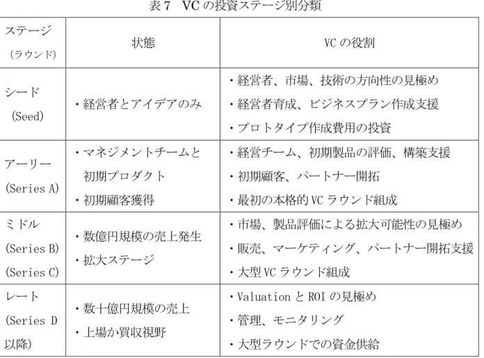 表 7 VC の投資ステージ別分類 ステージ  （ラウンド） 状態  VC の役割  シード  （Seed）  ・経営者とアイデアのみ  ・経営者、市場、技術の方向性の見極め ・経営者育成、ビジネスプラン作成支援  ・プロトタイプ作成費用の投資  アーリー  (Series A)  ・マネジメントチームと   初期プロダクト  ・初期顧客獲得  ・経営チーム、初期製品の評価、構築支援 ・初期顧客、パートナー開拓 ・最初の本格的 VC ラウンド組成  ミドル  (Series B)  (Series C)  