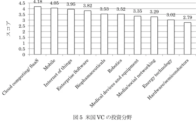 図 5  米国 VC の投資分野 出所： Deloitte (2015) 