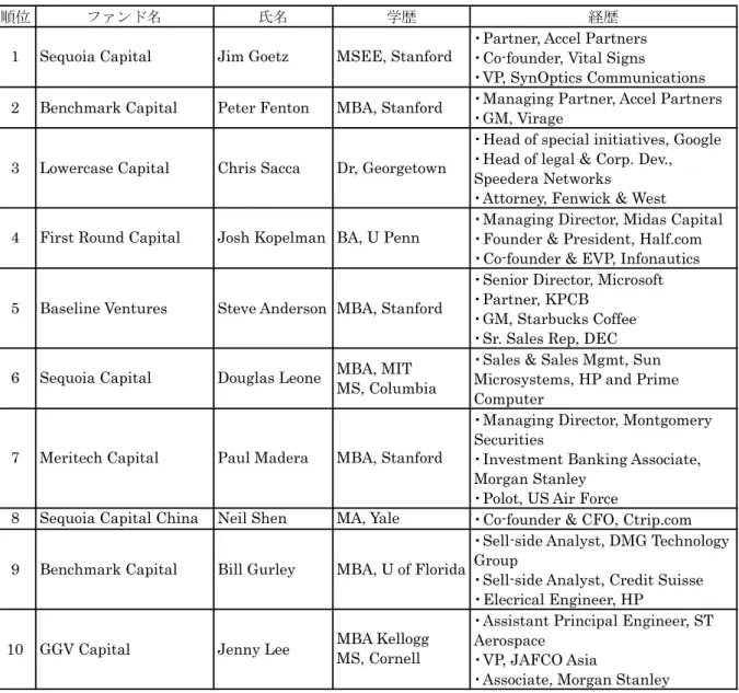 表 8 Forbes Midas list 2015 Top10 ベンチャーキャピタリストの経歴