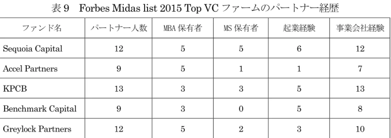 表 9 Forbes Midas list 2015 Top VC ファームのパートナー経歴