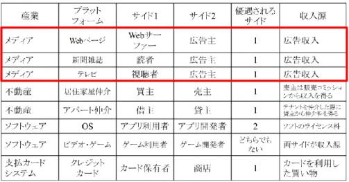 図 2.3、4、5 では、日本で利用者が多い Facebook、mixi、Twitter の広告の売上と利用者数 の関係を示す。これらの図から、広告の売上高は利用者数の増加を予測して伸びていること が確認できる。mixi のように 2012 年あたりから利用者数の減少が明らかになれば、広告主 は予測を立ててその SNS サイトから撤退してしまうため、広告の売上は先行して急激に落ち ていることがわかる。このように SNS の普及とともに、広告の収入を得ながら SNS サイト を運営していくためには、利用者の確
