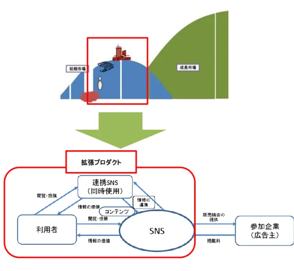 図 2.21  多面性市場プラットフォーム仮説 