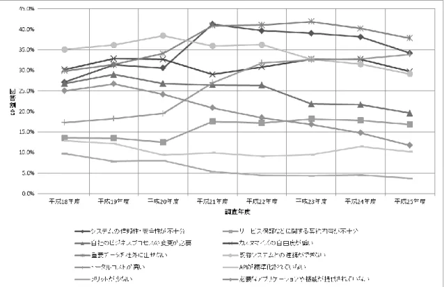 図  6-2  クラウド・コンピューティング導入・利用上の課題（大規模企業）