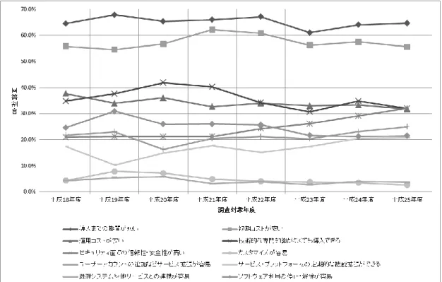 図  3-10  クラウド・コンピューティングのサービス導入のメリット(大規模企業) 出所）経済産業省『情報処理実態調査』の公表データから筆者作成 