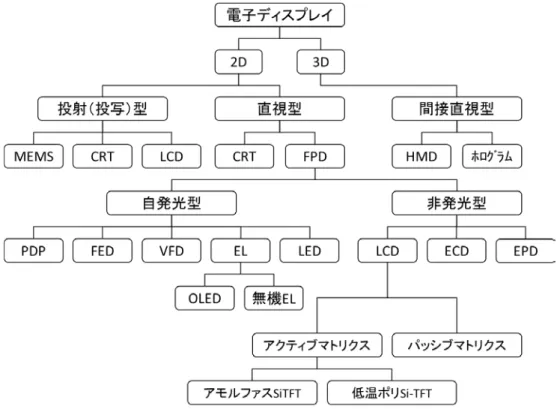 図 2-1 表示方式による電子ディスプレイの分類