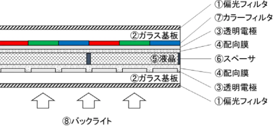 図 2-6 LCD の断面概略図