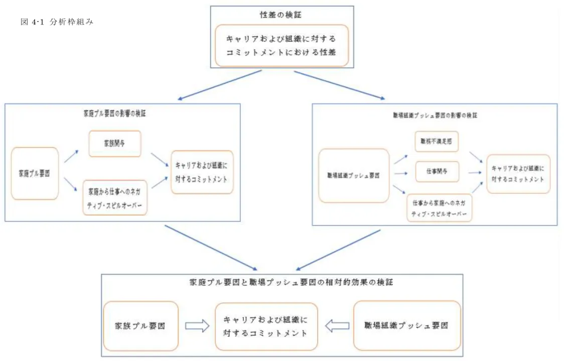 図 4-1  分 析 枠 組 み