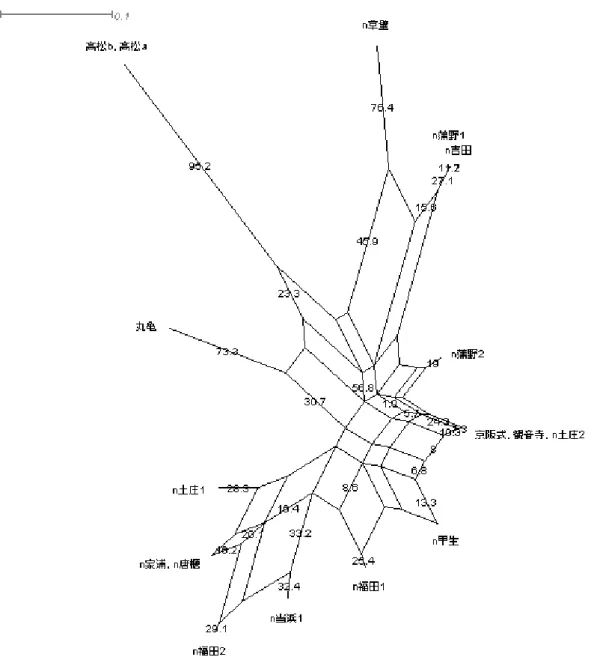 図 3-7  2012 年 3 拍形容詞の Neighbor Net 