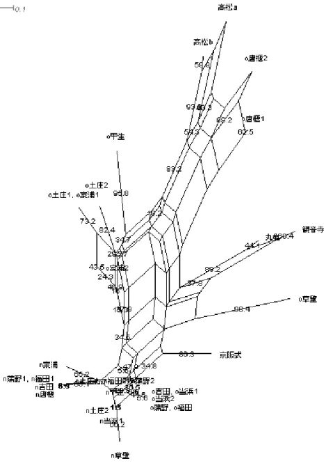 図 3-9  2012 年と 1998 年を合わせた 2 拍名詞+助詞の Neighbor Net 