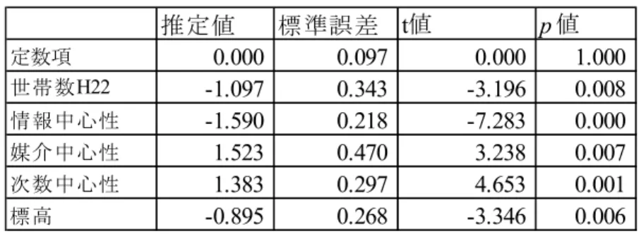 表 4-12 data1.2 の重回帰分析結果