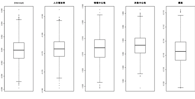 表 4-16   data1.3 に対する Sensitivity Analysis の結果（ 1 ）