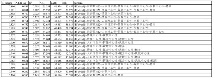 表 4-20 data2.2 についてのモデル選択（ 2 拍名詞（＋助詞））
