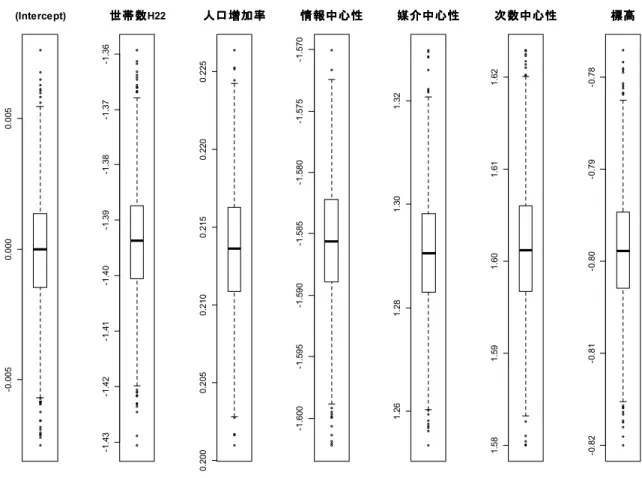 表 4-22   data2.2 についての Sensitivity Analysis の結果（ 1 ）