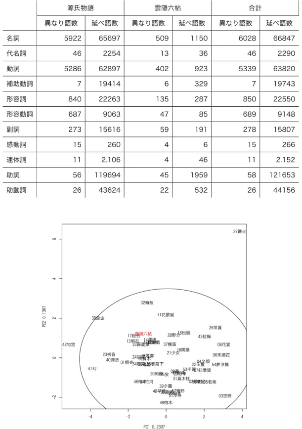 表 3.6  品詞別の異なり語数および延べ語数        源氏物語  雲隠六帖  合計 異なり語数 延べ語数 異なり語数 延べ語数 異なり語数  延べ語数  名詞  5922  65697  509  1150  6028  66847  代名詞  46  2254  13  36  46  2290  動詞  5286  62897  402  923  5339  63820  補助動詞  7  19414  6  329  7  19743  形容詞  840  22263  135  287  