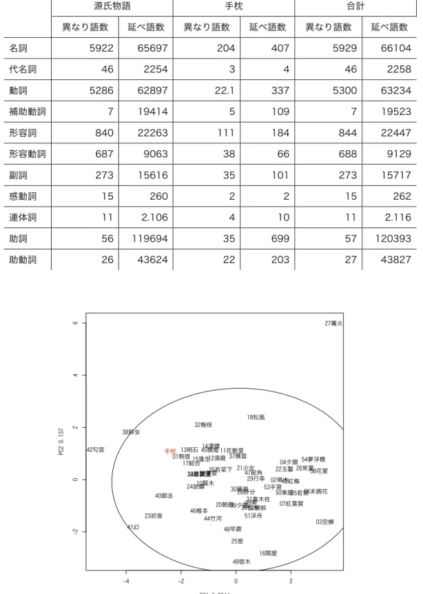 表 3.7  品詞別の異なり語数および延べ語数        源氏物語  手枕  合計 異なり語数 延べ語数 異なり語数 延べ語数 異なり語数  延べ語数  名詞  5922  65697  204  407  5929  66104  代名詞  46  2254  3  4  46  2258  動詞  5286  62897  22.1  337  5300  63234  補助動詞  7  19414  5  109  7  19523  形容詞  840  22263  111  184  844 