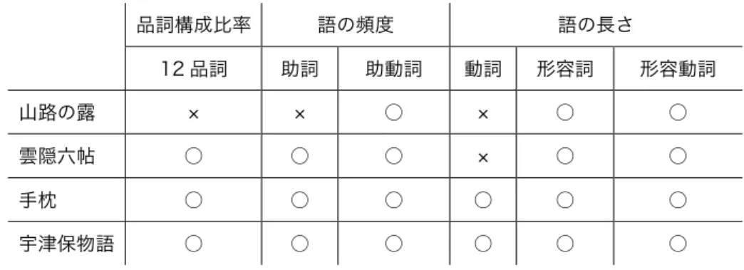 表 3.8  分析結果のまとめ        品詞構成比率  語の頻度  語の長さ 12 品詞 助詞 助動詞 動詞 形容詞  形容動詞  山路の露      ○    ○  ○  雲隠六帖  ○  ○  ○    ○  ○  手枕  ○  ○  ○  ○  ○  ○  宇津保物語  ○  ○  ○  ○  ○  ○      分析結果をまとめると表 3.8 の通りであり、本研究の分析結果から考察すると『山路の露』は 『源氏物語』の文章の表現形式を巧妙に模倣していると考えられる。その一方で、『手枕』につ いて