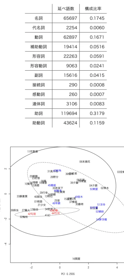 表 4.1  『源氏物語』の延べ語数および品詞構成比率    延べ語数  構成比率  名詞  65697  0.1745  代名詞  2254  0.0060  動詞  62897  0.1671  補助動詞  19414  0.0516  形容詞  22263  0.0591  形容動詞  9063  0.0241  副詞  15616  0.0415  接続詞  290  0.0008  感動詞  260  0.0007  連体詞  3106  0.0083  助詞  119694  0.3179  助