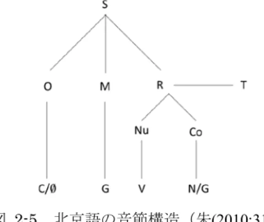 図   2-5 北京語の音節構造（朱 (2010:312) ）