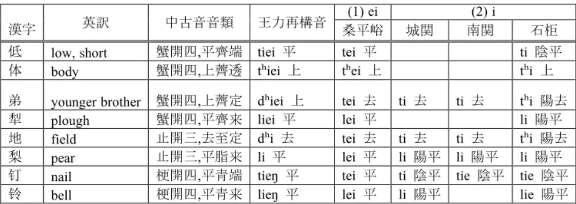 表   3-3-3 歯茎閉鎖頭子音に後続する [-i] の有無