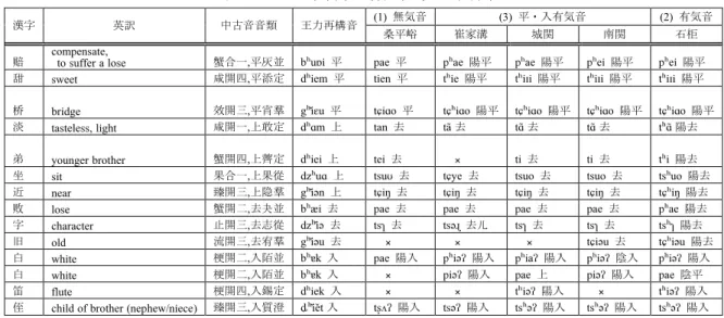 表   3-3-9 中古音 有声閉鎖・破擦音