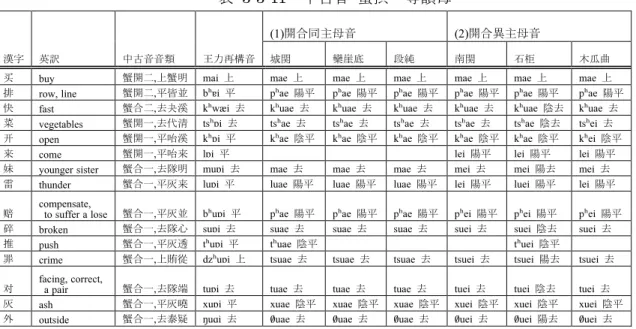 表   3-3-11 中古音 蟹摂一等韻母