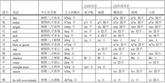 表   3-3-13 中古音 曽摂開口三等（舒声白読音） ・梗摂三四等韻母（舒声白読音）