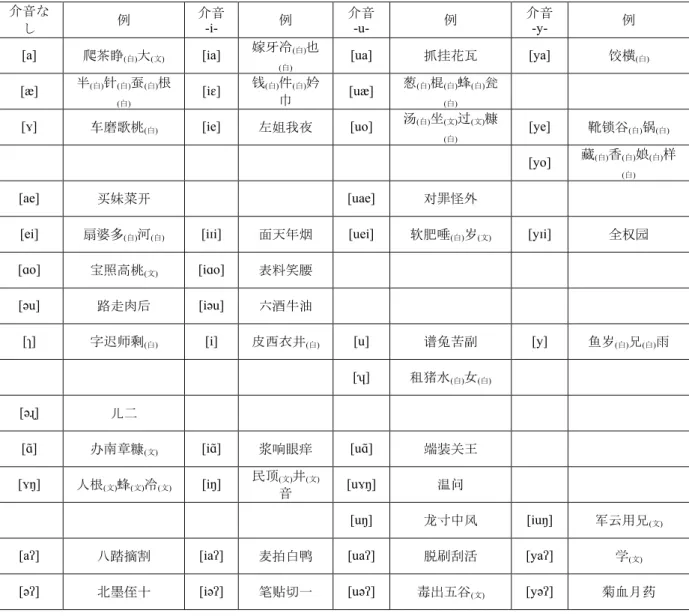 表 4-2 に示した通り、城関方言は 44 種類の韻母を持つ。城関方言の韻母の音声的特徴とし て、以下の 7 点が挙げられる。 (1) 舌尖前母音 [, ʮ] を持つ。 当該方言の舌尖前母音 [, ʮ] は、歯茎破擦・摩擦音 [ts, tsʰ, s, z] の後にのみ生起する。非円唇 の舌尖母音 [] は北京方言をはじめ、多くの漢語方言に観察される。朱 (2010:248) によれば、 円唇の舌尖母音 [ʮ] は、呉方言・鄂東官話の他は散発的にしか観察されないとされるが、王 (1999:236) によ