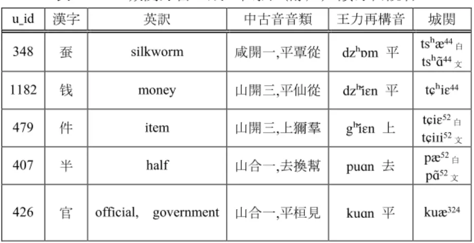 表   4-11 城関方言の咸・山摂（舒声）韻母白読音