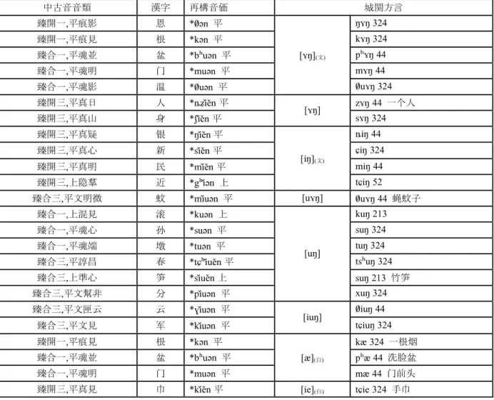 表   4-14-14 中古音の宕・江摂（舒声）と城関方言の対応関係