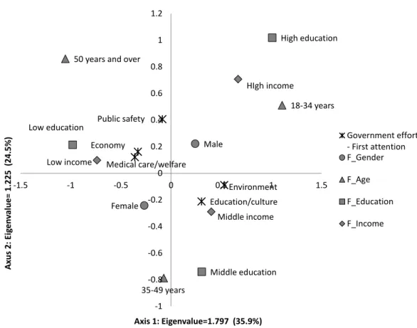 Figure 5-2a Influence of demographic factors to environmental recognition in rural areas 
