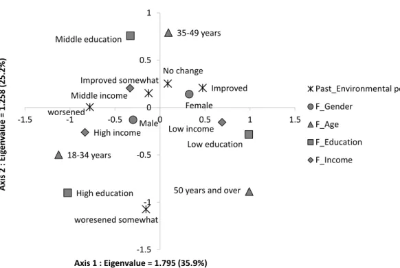 Figure 5-3a Influence of demographic factors to perception of environmental change in rural  areas 