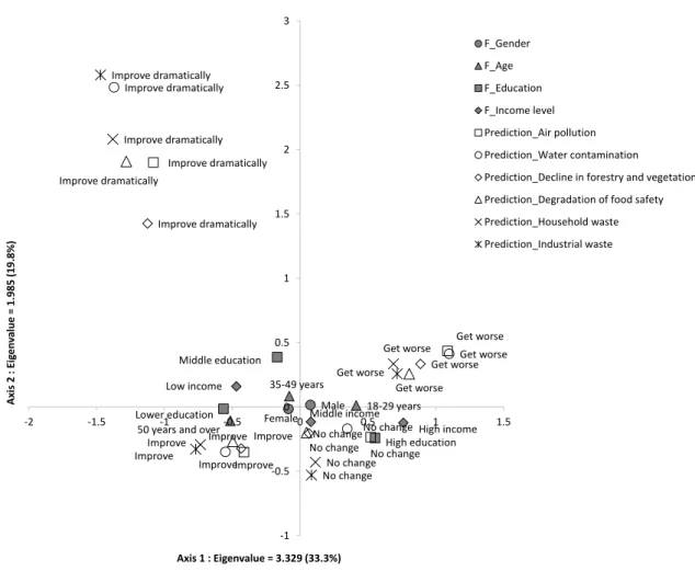 Figure 5-5b Influence of demographic factors to environmental prediction towards the future  in Beijing 