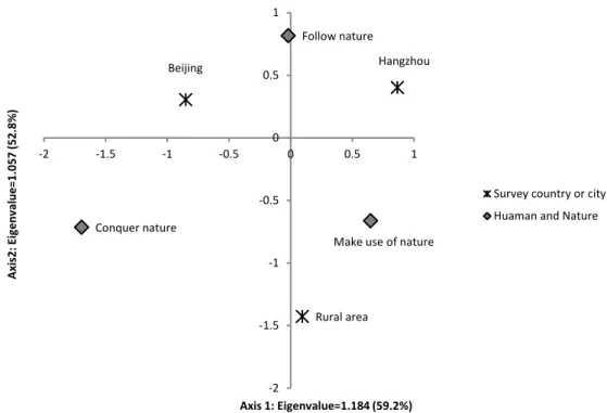 Figure 4-1 Regional feature on people’s opinions regarding human and nature relationship 